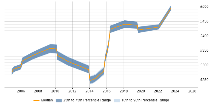Contractor daily rate distribution trend for Data Analyst job vacancies in Norwich