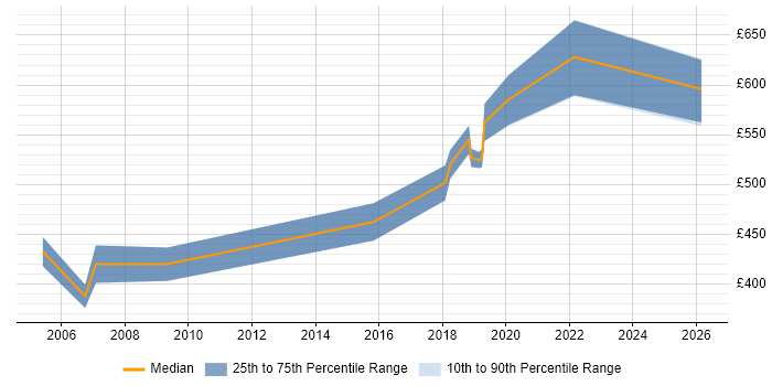 Contractor daily rate distribution trend for Data Architect job vacancies in Norwich