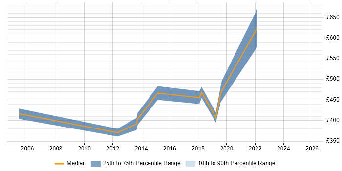Contractor daily rate distribution trend for jobs in Norwich citing Data Architecture