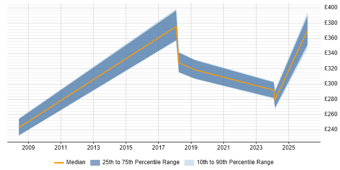 Contractor daily rate distribution trend for Data Engineer job vacancies in Norwich