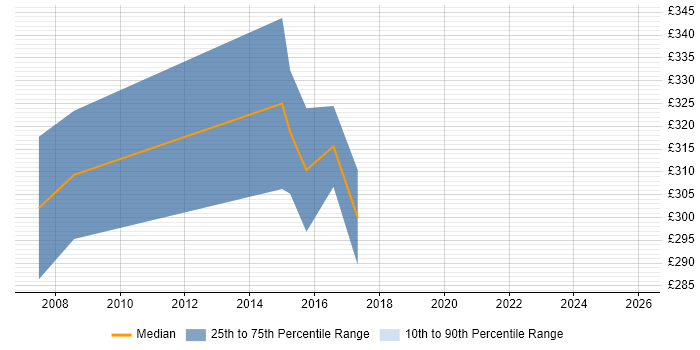 Contractor daily rate distribution trend for jobs in Norwich citing Data Extraction
