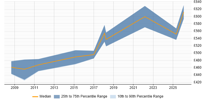 Contractor daily rate distribution trend for jobs in Norwich citing Data Governance