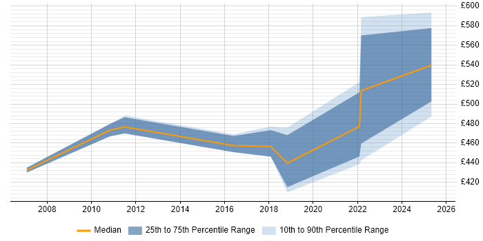 Contractor daily rate distribution trend for jobs in Norwich citing Data Integration