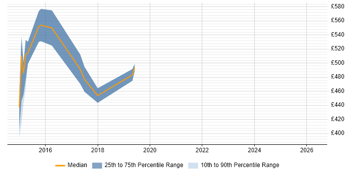 Contractor daily rate distribution trend for jobs in Norwich citing Data Loss Prevention