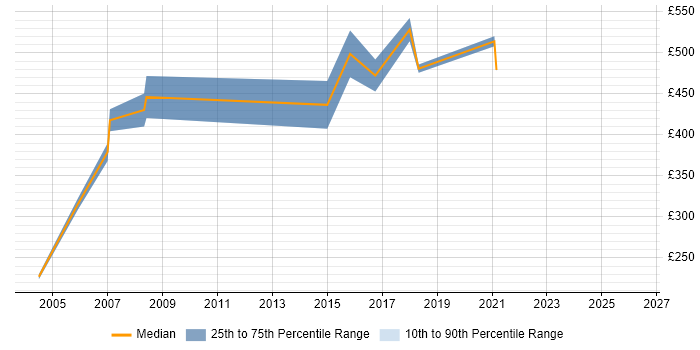 Contractor daily rate distribution trend for Data Manager job vacancies in Norwich
