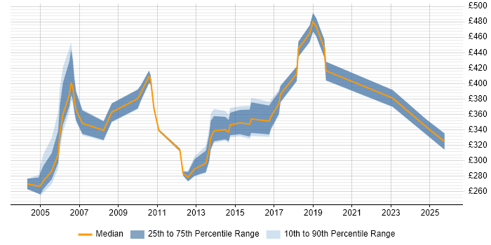 Contractor daily rate distribution trend for jobs in Norwich citing Data Migration