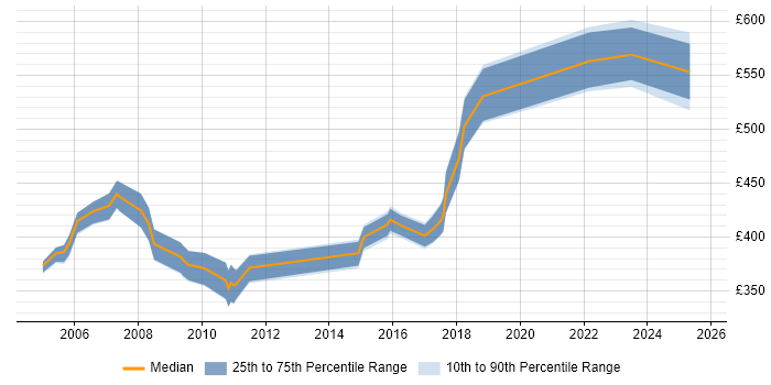 Contractor daily rate distribution trend for jobs in Norwich citing Data Modelling