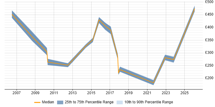 Contractor daily rate distribution trend for jobs in Norwich citing Data Protection