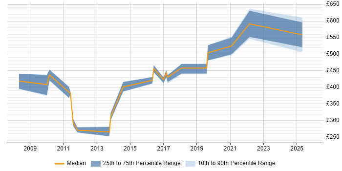 Contractor daily rate distribution trend for jobs in Norwich citing Data Quality