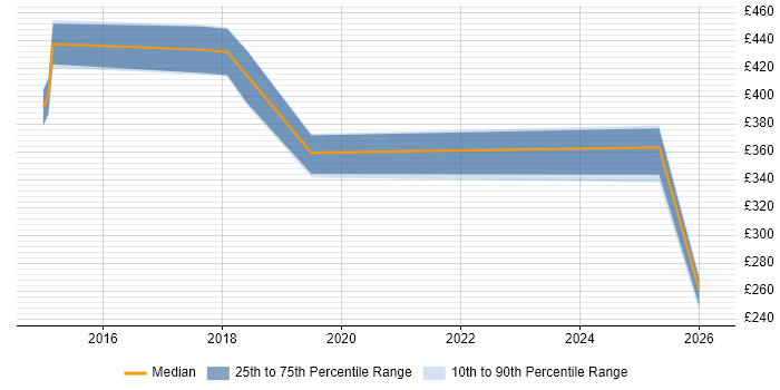 Contractor daily rate distribution trend for jobs in Norwich citing Data Security