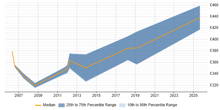 Contractor daily rate distribution trend for jobs in Norwich citing Data Structures