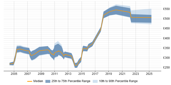Contractor daily rate distribution trend for jobs in Norwich citing Data Warehouse