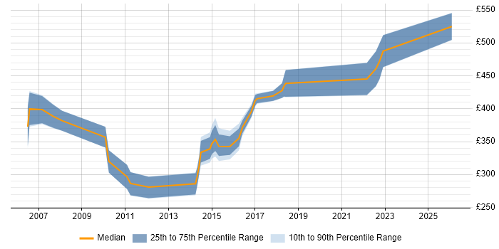 Contractor daily rate distribution trend for jobs in Norwich citing Decision-Making
