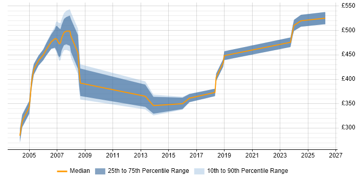 Contractor daily rate distribution trend for Delivery Manager job vacancies in Norwich