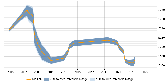 Contractor daily rate distribution trend for jobs in Norwich citing Dell