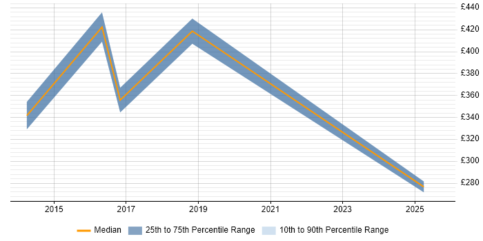 Contractor daily rate distribution trend for jobs in Norwich citing Deployment Automation