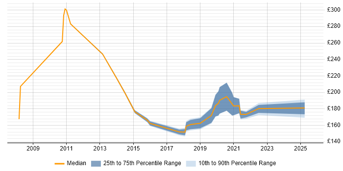 Contractor daily rate distribution trend for Deployment Engineer job vacancies in Norwich
