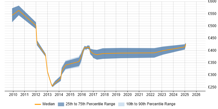 Contractor daily rate distribution trend for jobs in Norwich citing Design Patterns