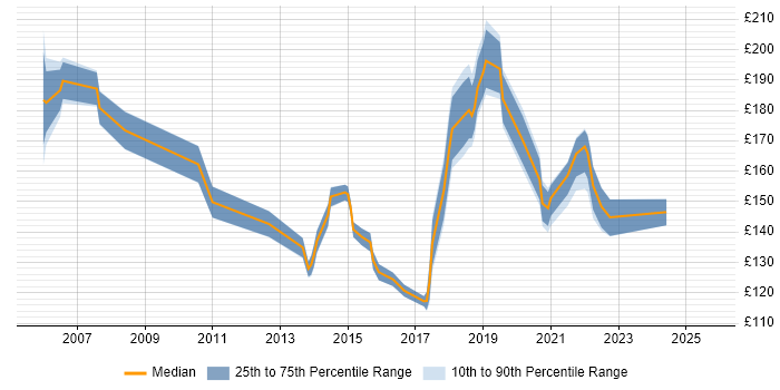 Contractor daily rate distribution trend for Desktop Engineer job vacancies in Norwich