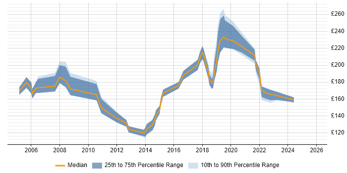 Contractor daily rate distribution trend for Desktop Support job vacancies in Norwich