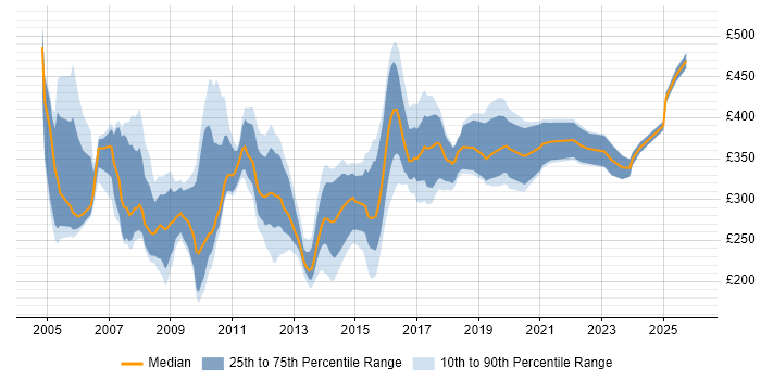 Contractor daily rate distribution trend for Developer job vacancies in Norwich