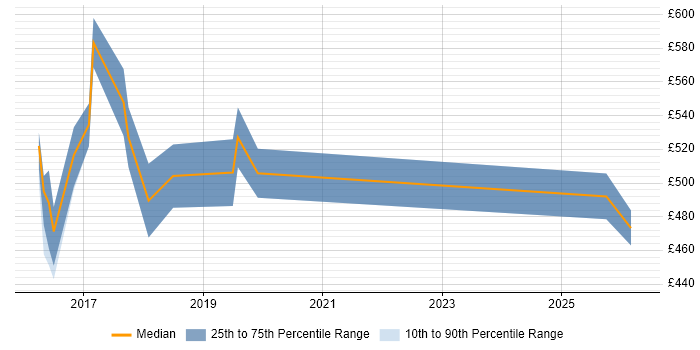 Contractor daily rate distribution trend for DevOps Engineer job vacancies in Norwich