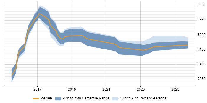 Contractor daily rate distribution trend for jobs in Norwich citing DevOps Contractor daily rate distribution trend for jobs in Norwich citing DevOps