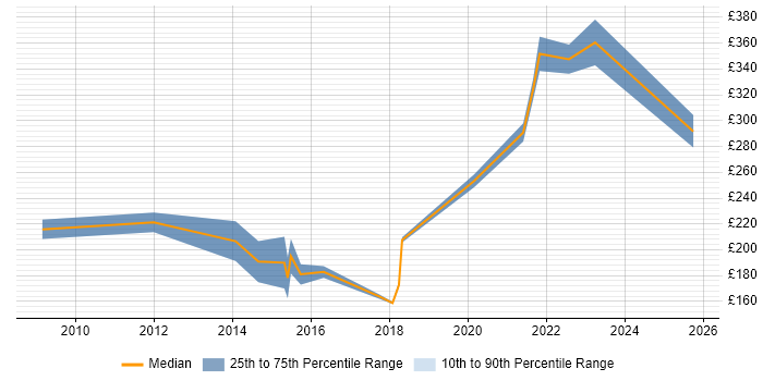 Contractor daily rate distribution trend for jobs in Norwich citing DHCP