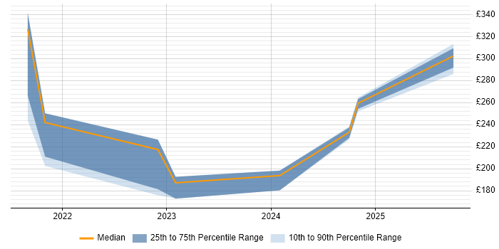 Contractor daily rate distribution trend for jobs in Norwich citing Digital Health