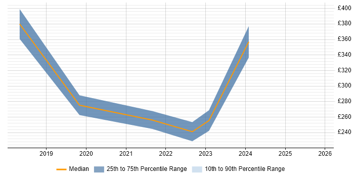 Contractor daily rate distribution trend for jobs in Norwich citing Digital Marketing
