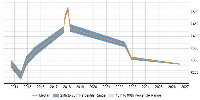 Contractor daily rate distribution trend for Digital Project Manager job vacancies in Norwich