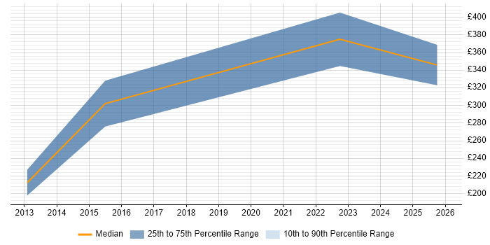 Contractor daily rate distribution trend for jobs in Norwich citing Digital Strategy