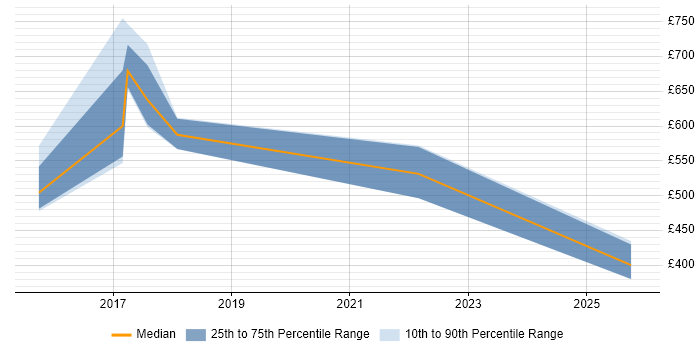 Contractor daily rate distribution trend for jobs in Norwich citing Digital Transformation Programme