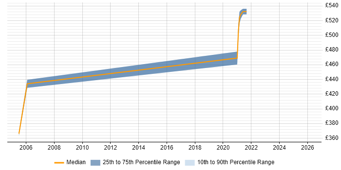 Contractor daily rate distribution trend for jobs in Norwich citing Distributed Systems