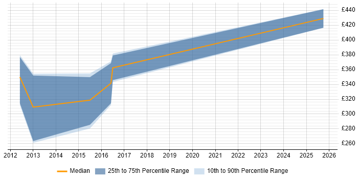 Contractor daily rate distribution trend for jobs in Norwich citing Django