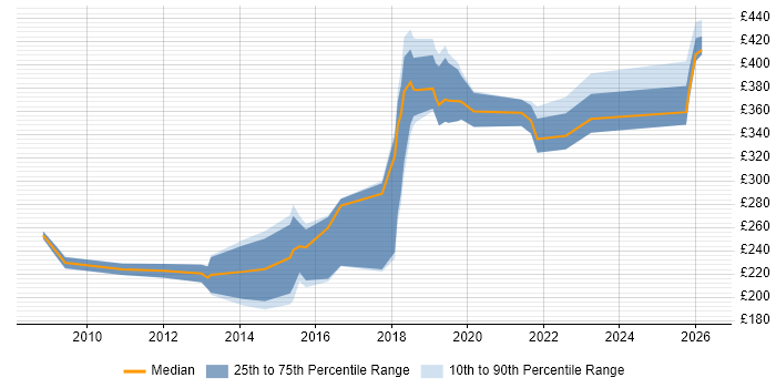 Contractor daily rate distribution trend for jobs in Norwich citing DNS