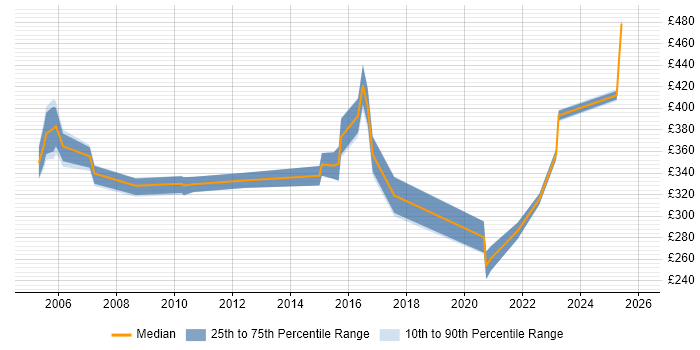 Contractor daily rate distribution trend for jobs in Norwich citing Documentation Skills