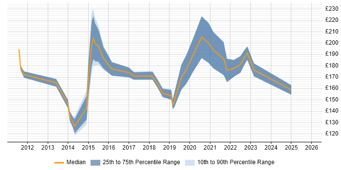 Contractor daily rate distribution trend for jobs in Norwich citing Driving Licence