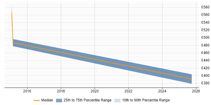 Contractor daily rate distribution trend for jobs in Norwich citing EDMS Contractor daily rate distribution trend for jobs in Norwich citing EDMS