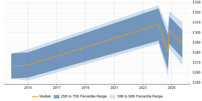Contractor daily rate distribution trend for jobs in Norwich citing Electronic Patient Records