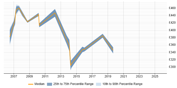Contractor daily rate distribution trend for jobs in Norwich citing End-to-End Testing Contractor daily rate distribution trend for jobs in Norwich citing End-to-End Testing