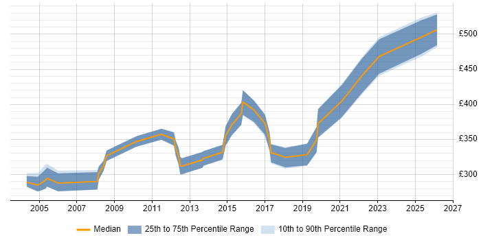 Contractor daily rate distribution trend for jobs in Norwich citing ETL