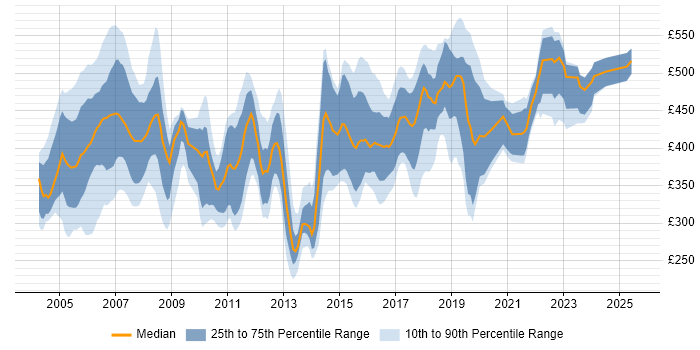 Contractor daily rate distribution trend for jobs in Norwich citing Finance Contractor daily rate distribution trend for jobs in Norwich citing Finance
