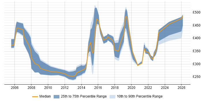 Contractor daily rate distribution trend for jobs in Norwich citing Firewall