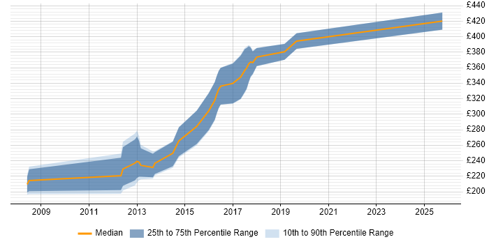 Contractor daily rate distribution trend for Front-End Developer (Client-Side Developer) job vacancies in Norwich