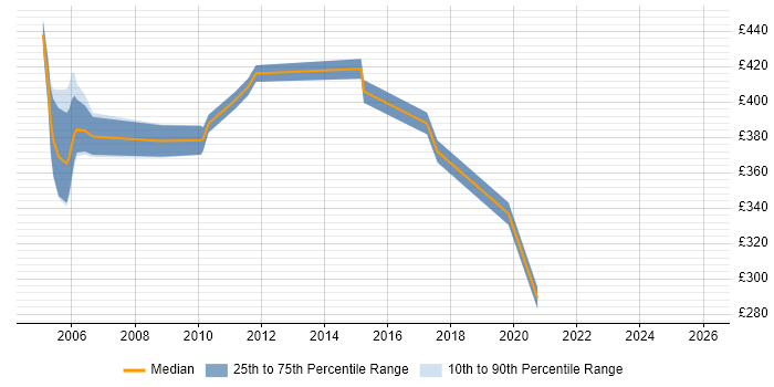 Contractor daily rate distribution trend for jobs in Norwich citing GAP Analysis