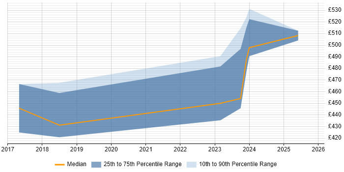 Contractor daily rate distribution trend for jobs in Norwich citing GCP