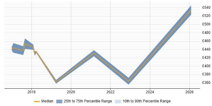 Contractor daily rate distribution trend for jobs in Norwich citing GDPR