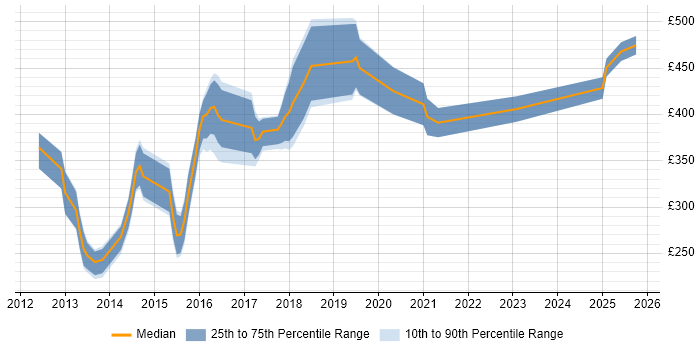Contractor daily rate distribution trend for jobs in Norwich citing Git Contractor daily rate distribution trend for jobs in Norwich citing Git