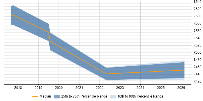 Contractor daily rate distribution trend for jobs in Norwich citing GitHub